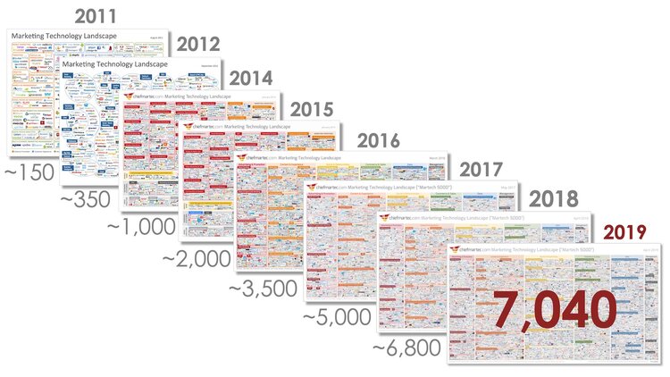 Fragmentation Of Technology